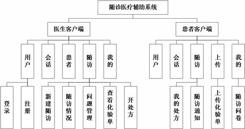 基于Android的隨診醫(yī)療輔助系統(tǒng)商務(wù)信息咨詢(xún)